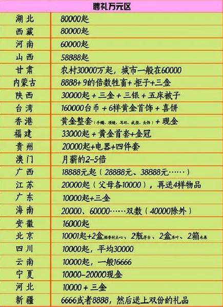 惯与彩礼和嫁妆的小唠叨