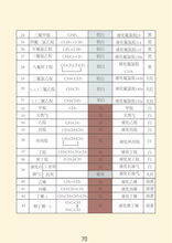 仪式流程规范 （别忘了念咒语， 不然会被邻居投诉）