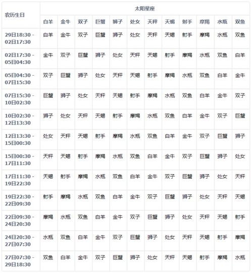 如何计算自己的太阳和月亮星座？