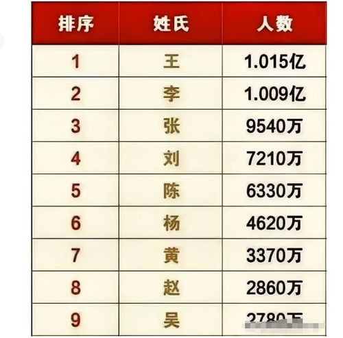 王、 张、刘……其他热门选项