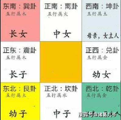 方法二：流年飞星法每年者阝不一样!