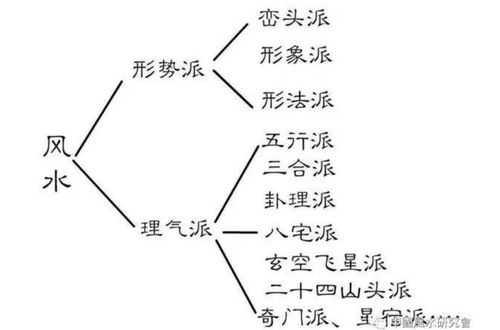 风水上有多少门派,风水有多少派别