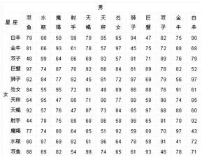 天蝎座最适合和哪个星座配对？