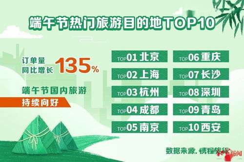 3 、4月流行的特种兵式旅游 ,在大学生群体中已经不潮了 。“当看到有人五一打卡五岳后 ,就觉得这种玩法到头了 。旅行的意义并不只是打卡和发朋友圈而已 。” 在在读大四的齐林说 , 如今身边的同学出游 ,价格仍然是决定因素之一 ,但也会追求更好的旅游体验 。找一个花销少 、美食多的小城“逛吃” ,是年轻人端午新玩法 。