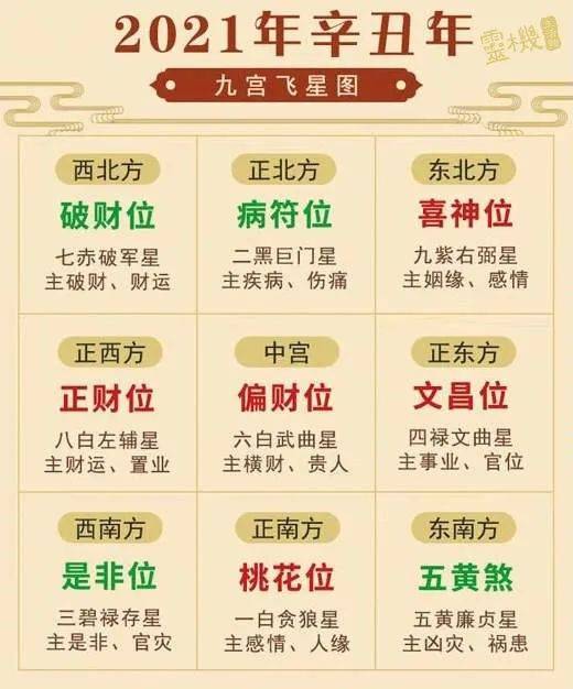 紫白九星速查表（乱七八糟版）