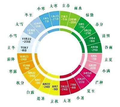 先说说节气吧…反正跟春天气候有关系