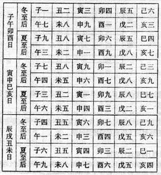 *紫白九星布局*