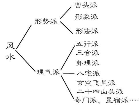 Zui简单的风水,Zui简单的风水流派