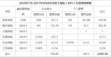 1. 社保基数和比例：数字背后的机会