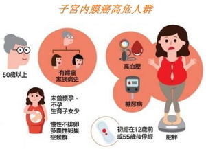 三较大原则：雌激素+蛋白+维生素E！