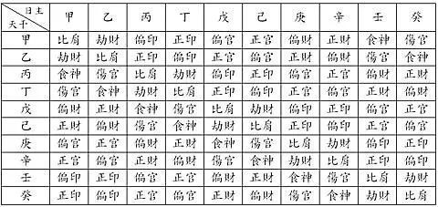 如何根据八字用神对照表确定个人八字中的用神？