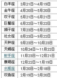 农历4月28日出生的人属于哪个星座呢？