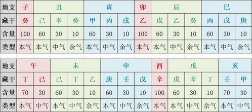 地支藏干的五行属性