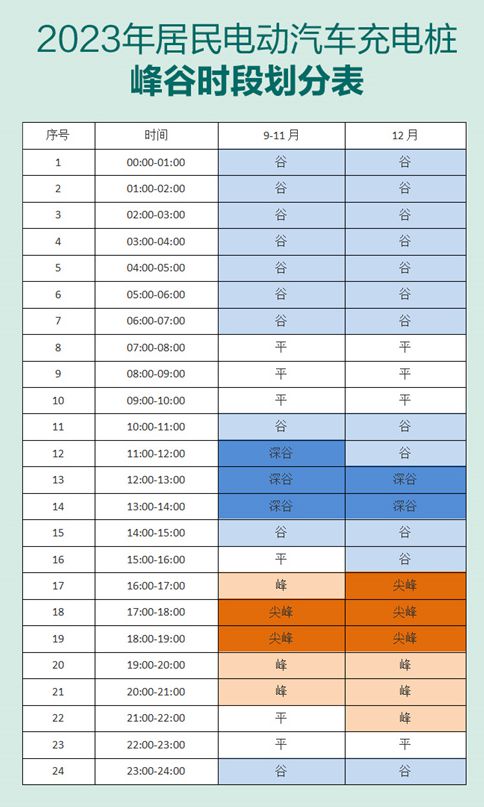 新嫩源车辆:电价省了但充电时间 可嫩 